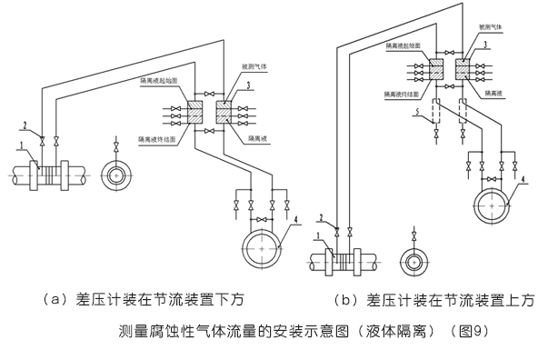 平衡流量計(jì)測(cè)量腐蝕性氣體流量的安裝示意圖