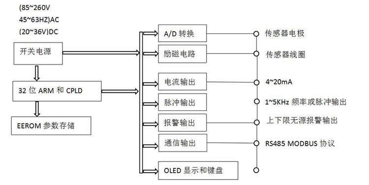 智能電磁流量計工作原理