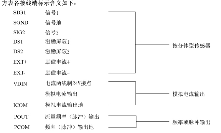 智能電磁流量計(jì)方表各接線端標(biāo)示含義