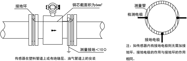 智能電磁流量計(jì)傳感器在塑料管道上或有絕緣層、油氣管道上的安裝